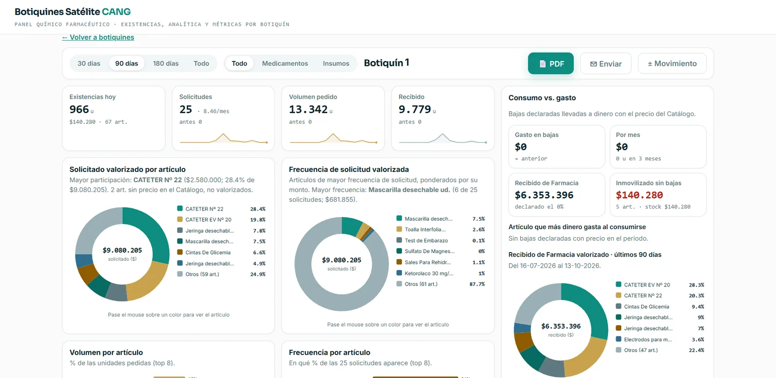 Analítica de consumo y gasto de un botiquín