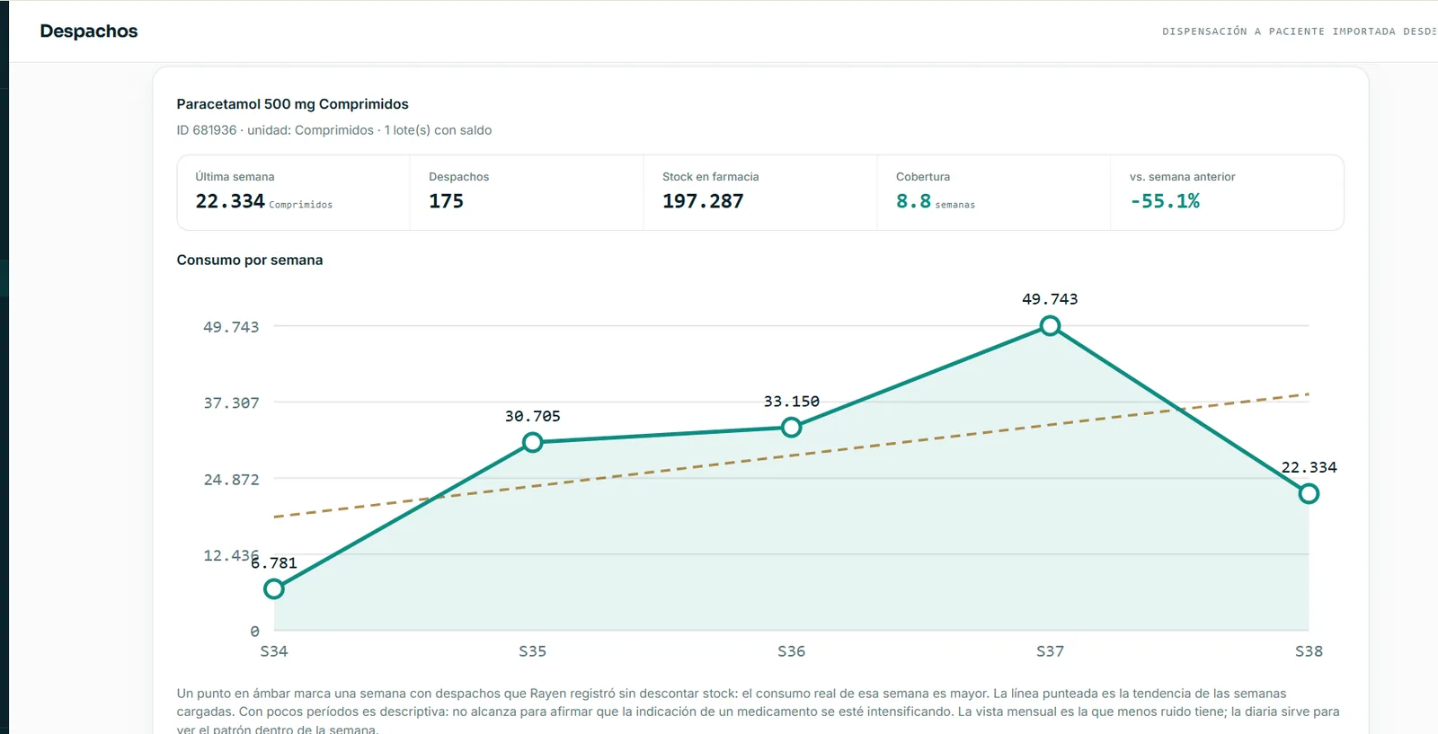 Gráfico de consumo por semana de un medicamento con tendencia y cobertura